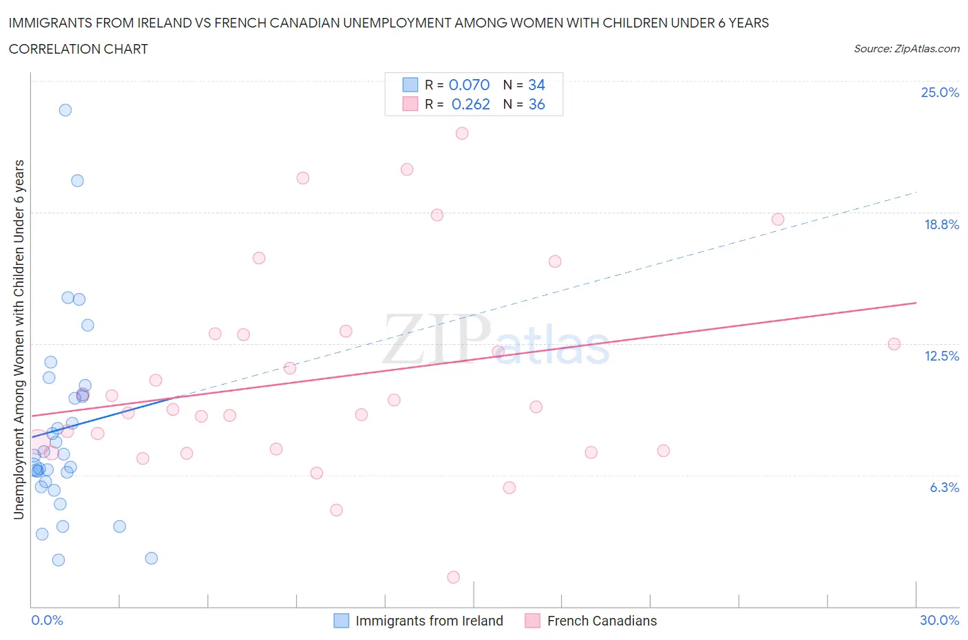 Immigrants from Ireland vs French Canadian Unemployment Among Women with Children Under 6 years
