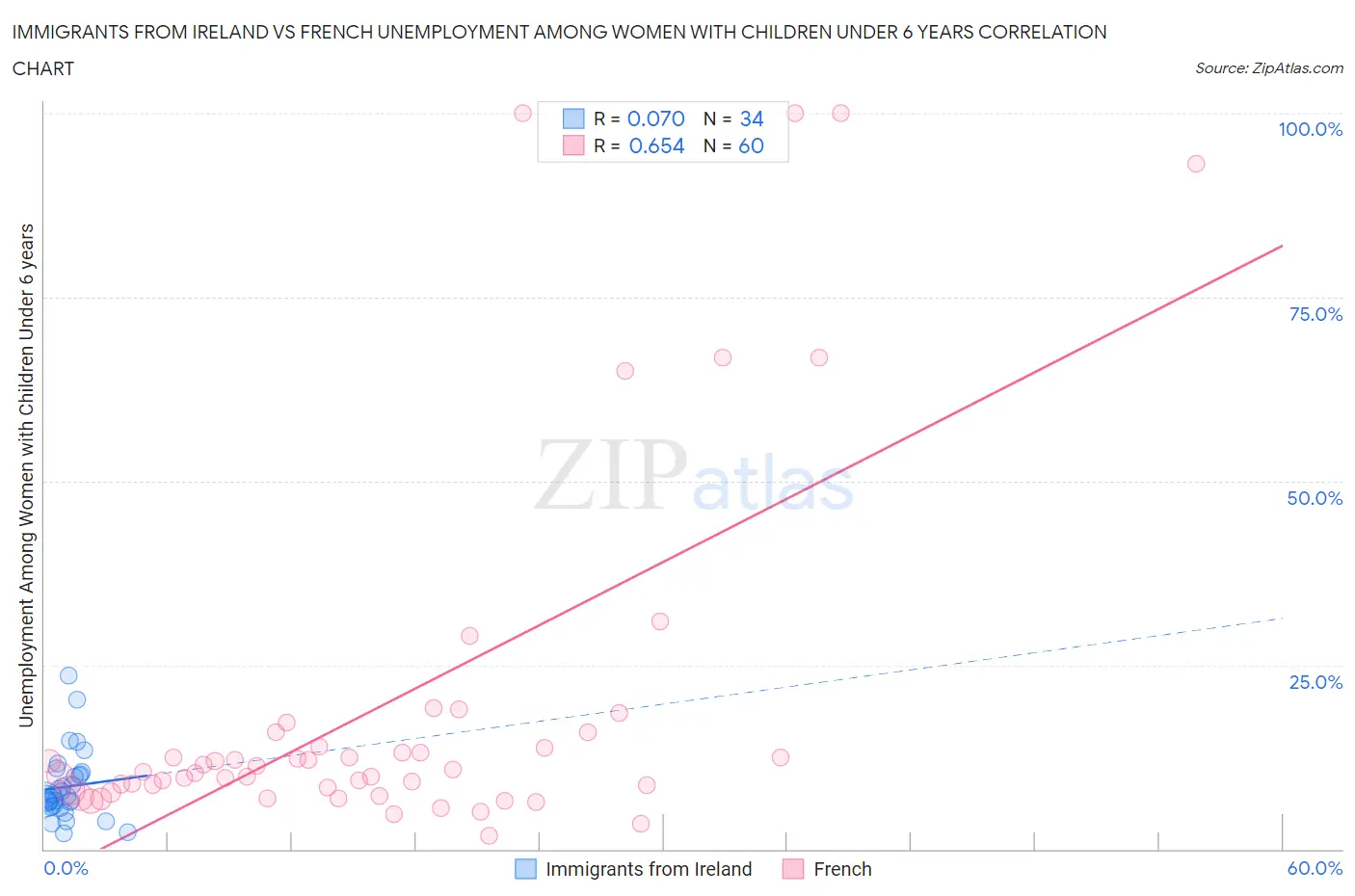 Immigrants from Ireland vs French Unemployment Among Women with Children Under 6 years