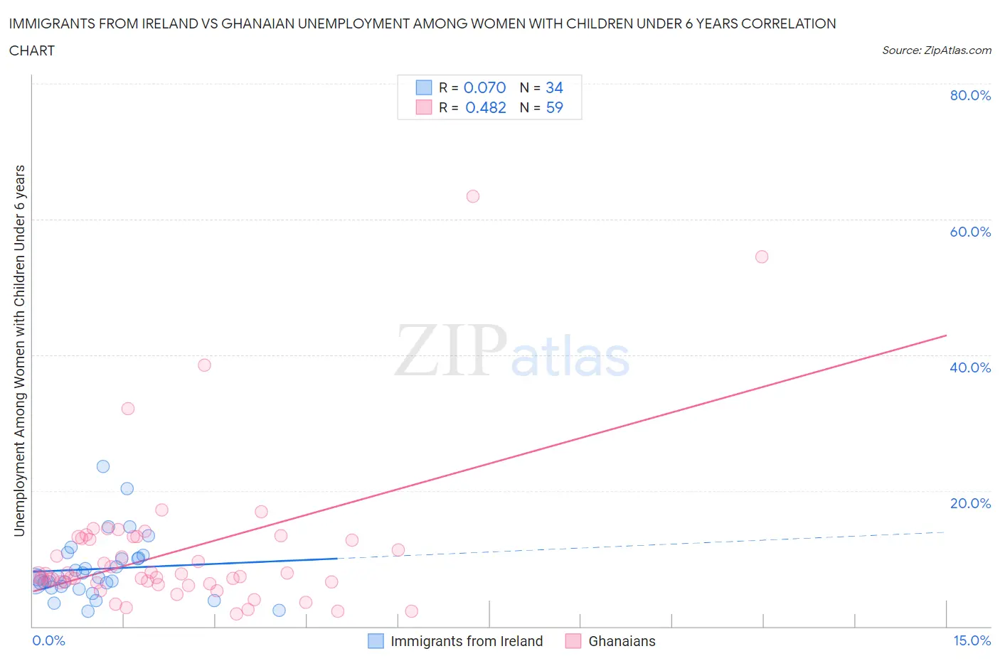 Immigrants from Ireland vs Ghanaian Unemployment Among Women with Children Under 6 years