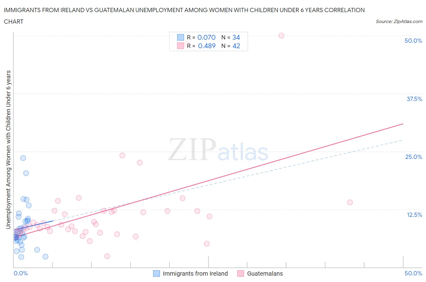 Immigrants from Ireland vs Guatemalan Unemployment Among Women with Children Under 6 years