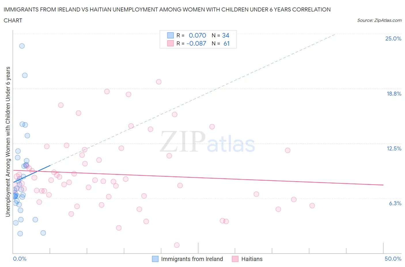 Immigrants from Ireland vs Haitian Unemployment Among Women with Children Under 6 years