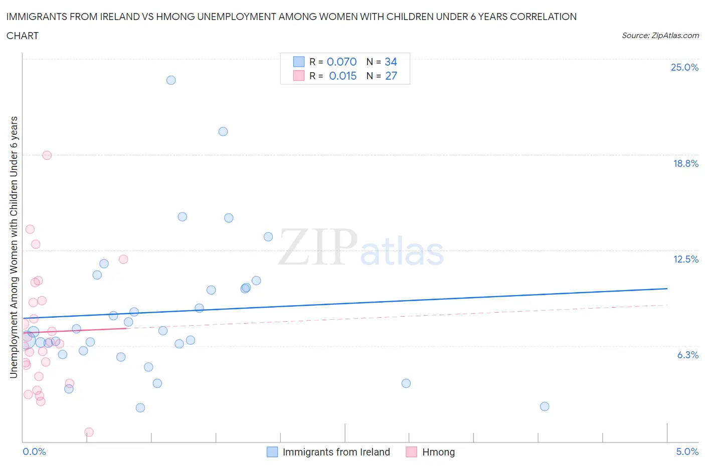 Immigrants from Ireland vs Hmong Unemployment Among Women with Children Under 6 years