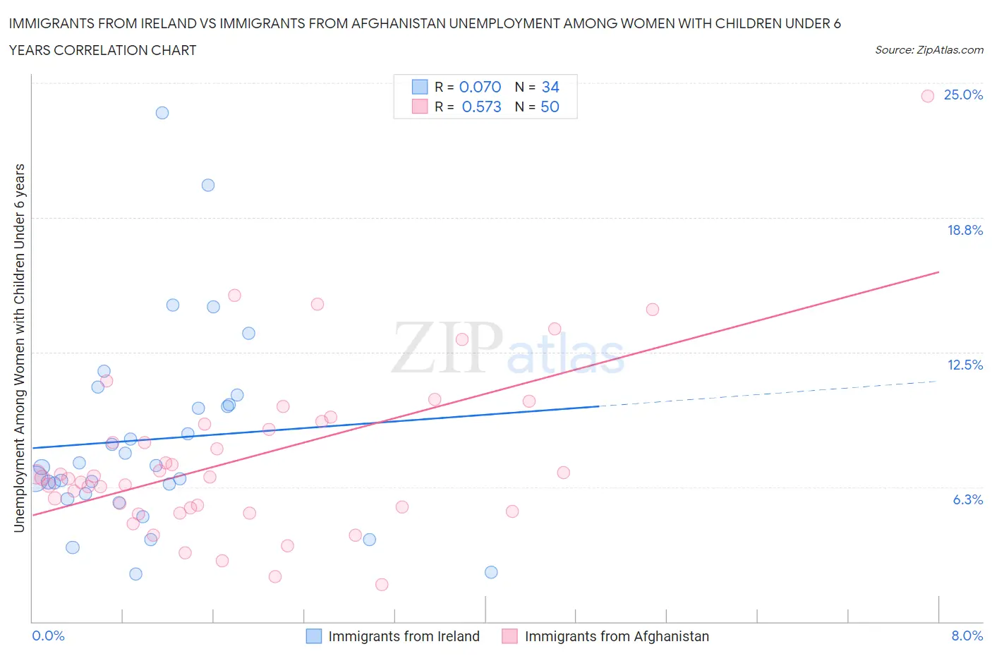 Immigrants from Ireland vs Immigrants from Afghanistan Unemployment Among Women with Children Under 6 years