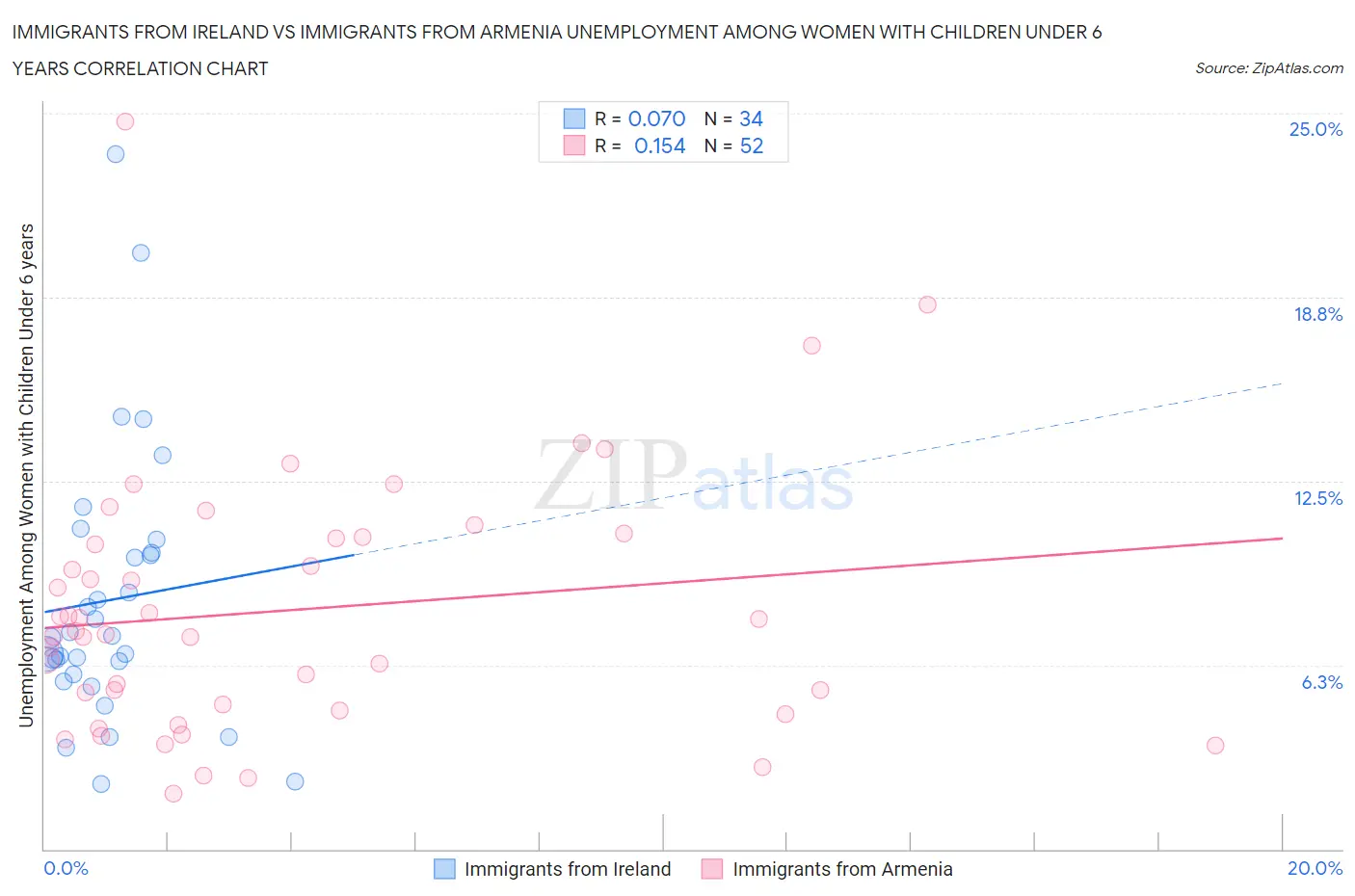 Immigrants from Ireland vs Immigrants from Armenia Unemployment Among Women with Children Under 6 years