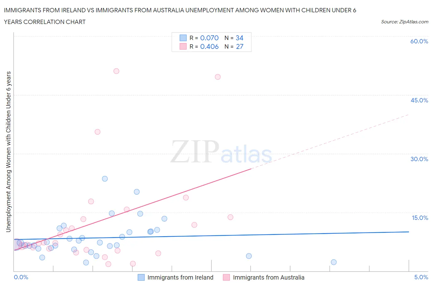 Immigrants from Ireland vs Immigrants from Australia Unemployment Among Women with Children Under 6 years