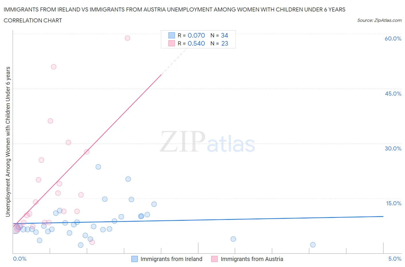 Immigrants from Ireland vs Immigrants from Austria Unemployment Among Women with Children Under 6 years