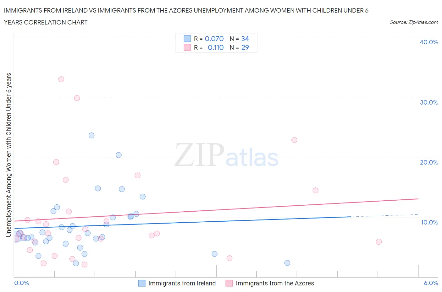 Immigrants from Ireland vs Immigrants from the Azores Unemployment Among Women with Children Under 6 years