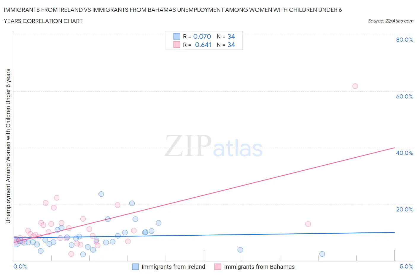 Immigrants from Ireland vs Immigrants from Bahamas Unemployment Among Women with Children Under 6 years