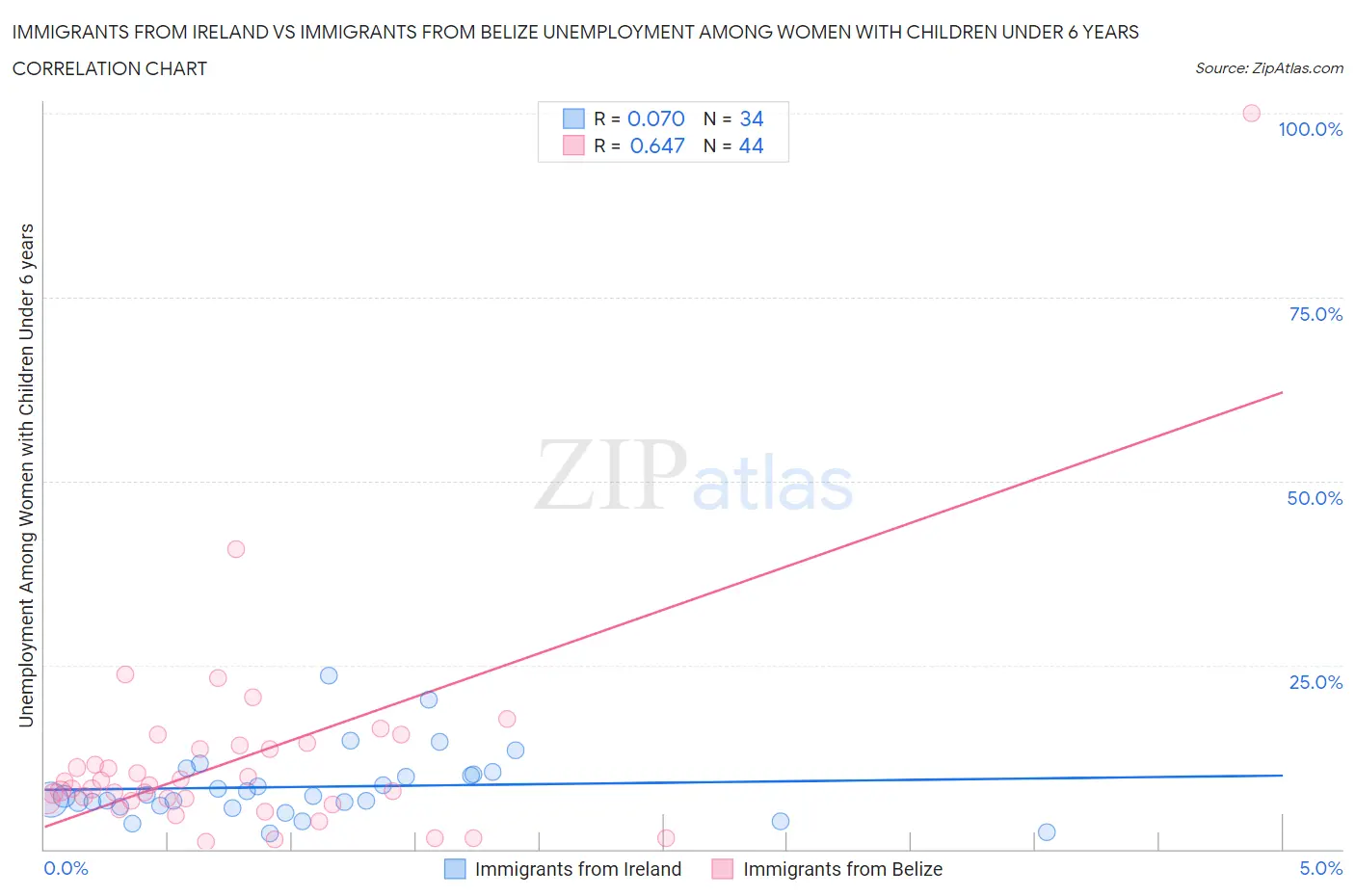 Immigrants from Ireland vs Immigrants from Belize Unemployment Among Women with Children Under 6 years