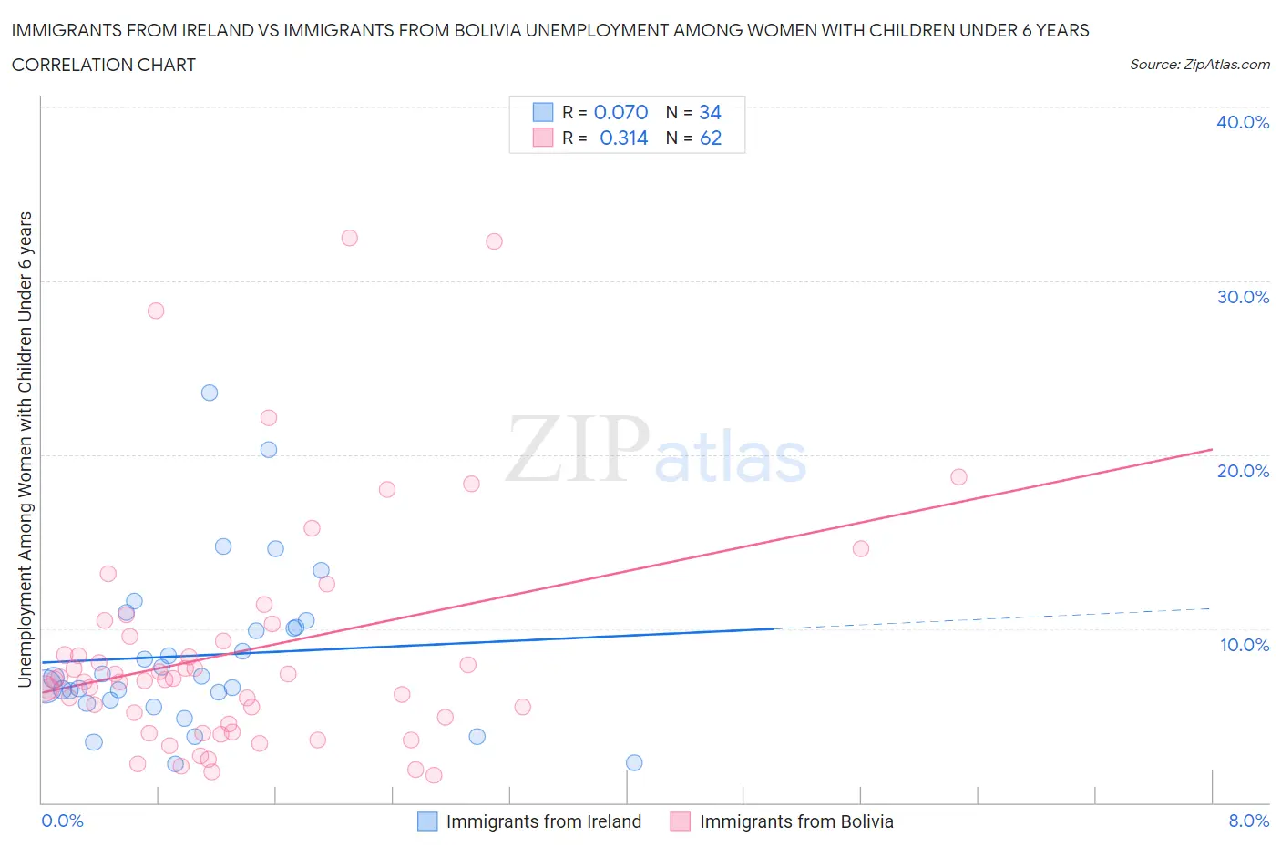 Immigrants from Ireland vs Immigrants from Bolivia Unemployment Among Women with Children Under 6 years