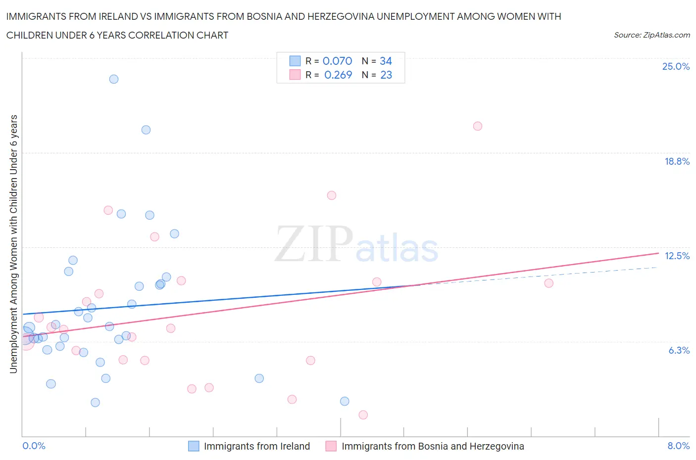 Immigrants from Ireland vs Immigrants from Bosnia and Herzegovina Unemployment Among Women with Children Under 6 years