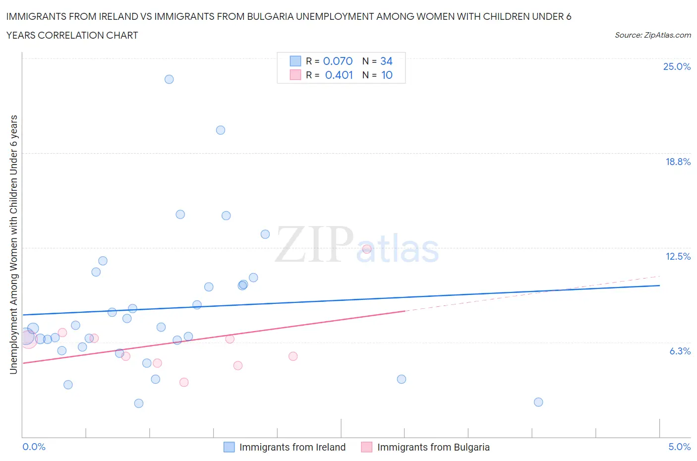 Immigrants from Ireland vs Immigrants from Bulgaria Unemployment Among Women with Children Under 6 years