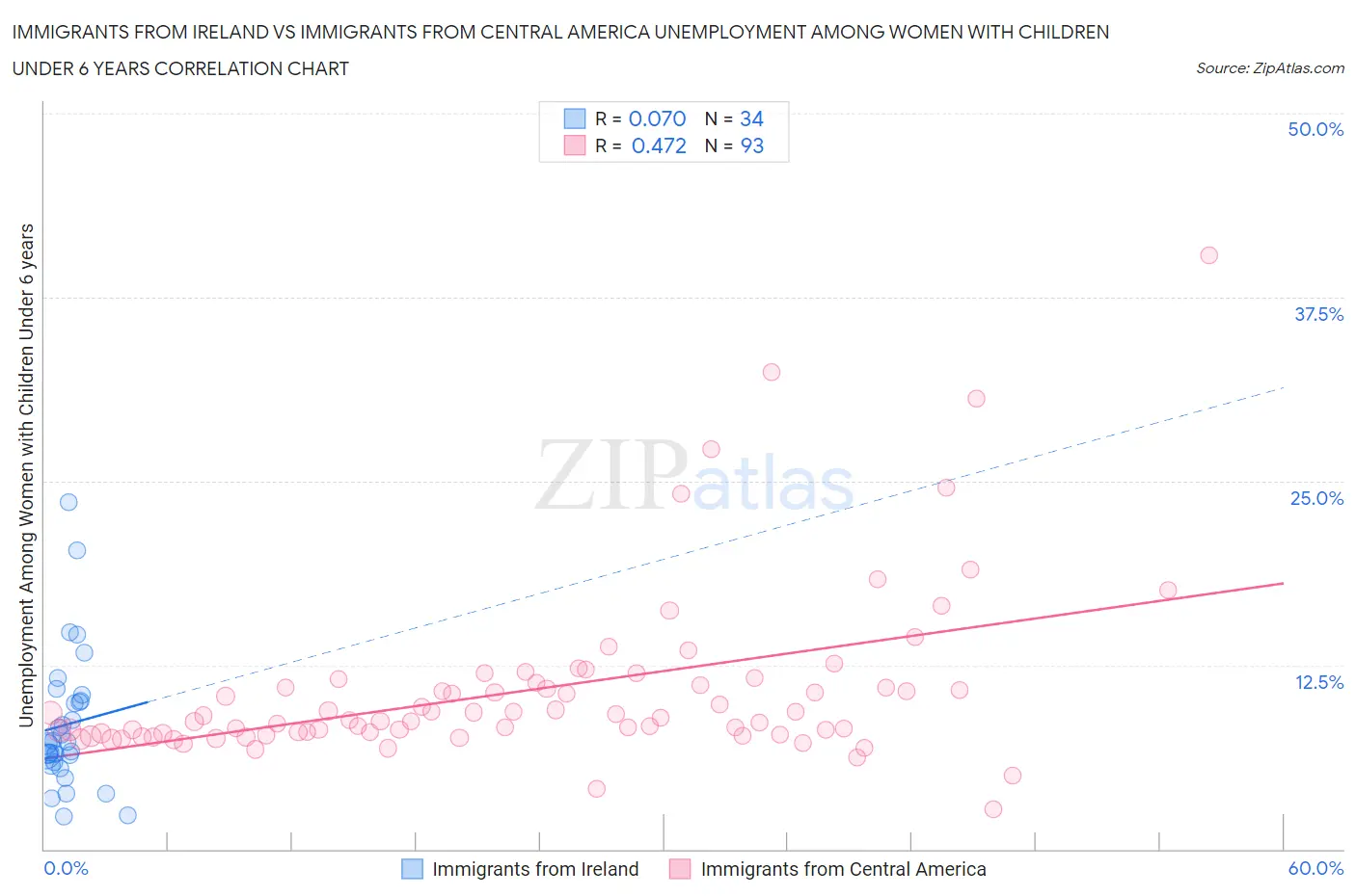 Immigrants from Ireland vs Immigrants from Central America Unemployment Among Women with Children Under 6 years