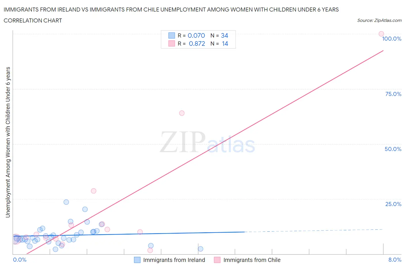Immigrants from Ireland vs Immigrants from Chile Unemployment Among Women with Children Under 6 years