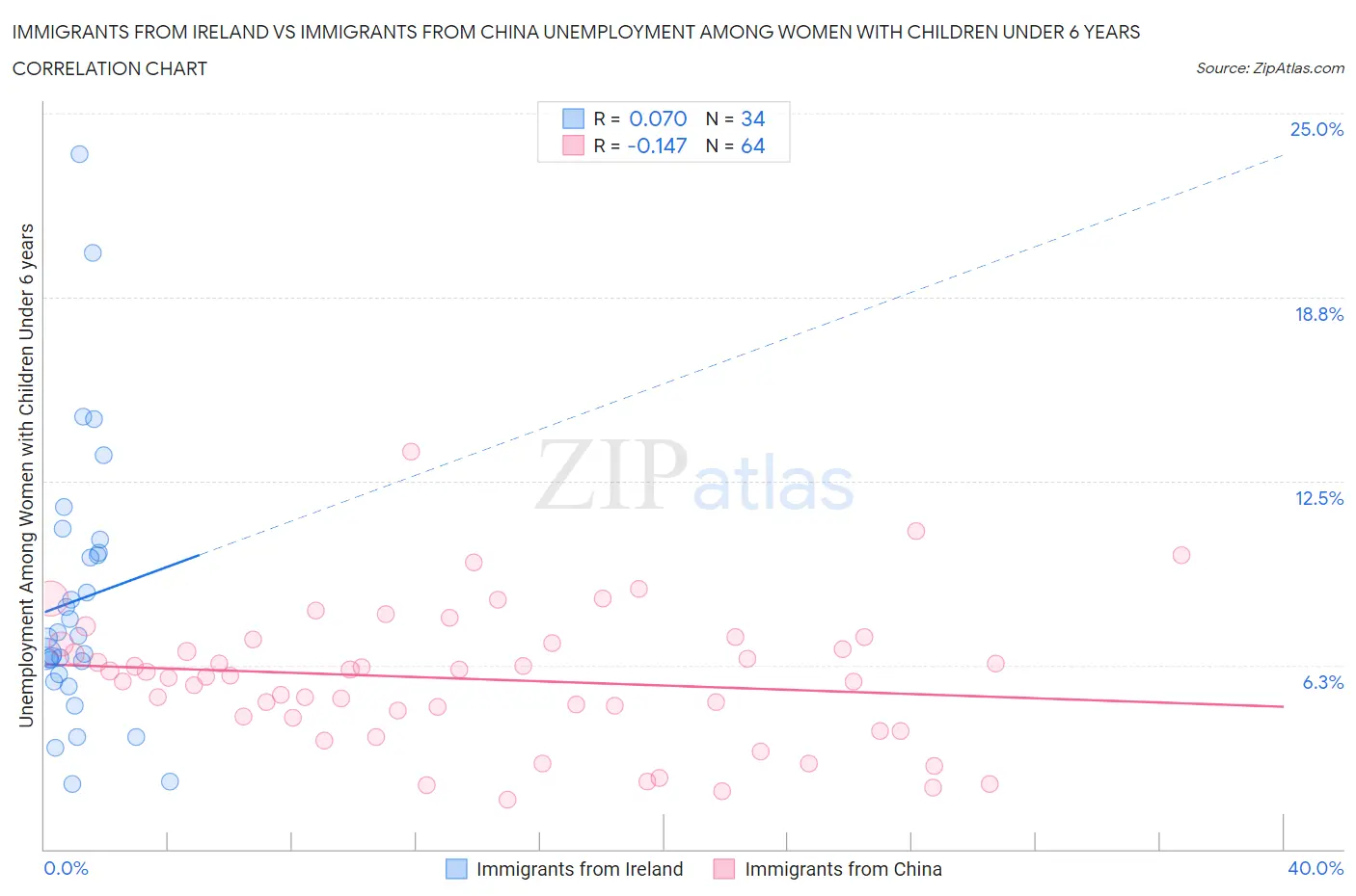 Immigrants from Ireland vs Immigrants from China Unemployment Among Women with Children Under 6 years