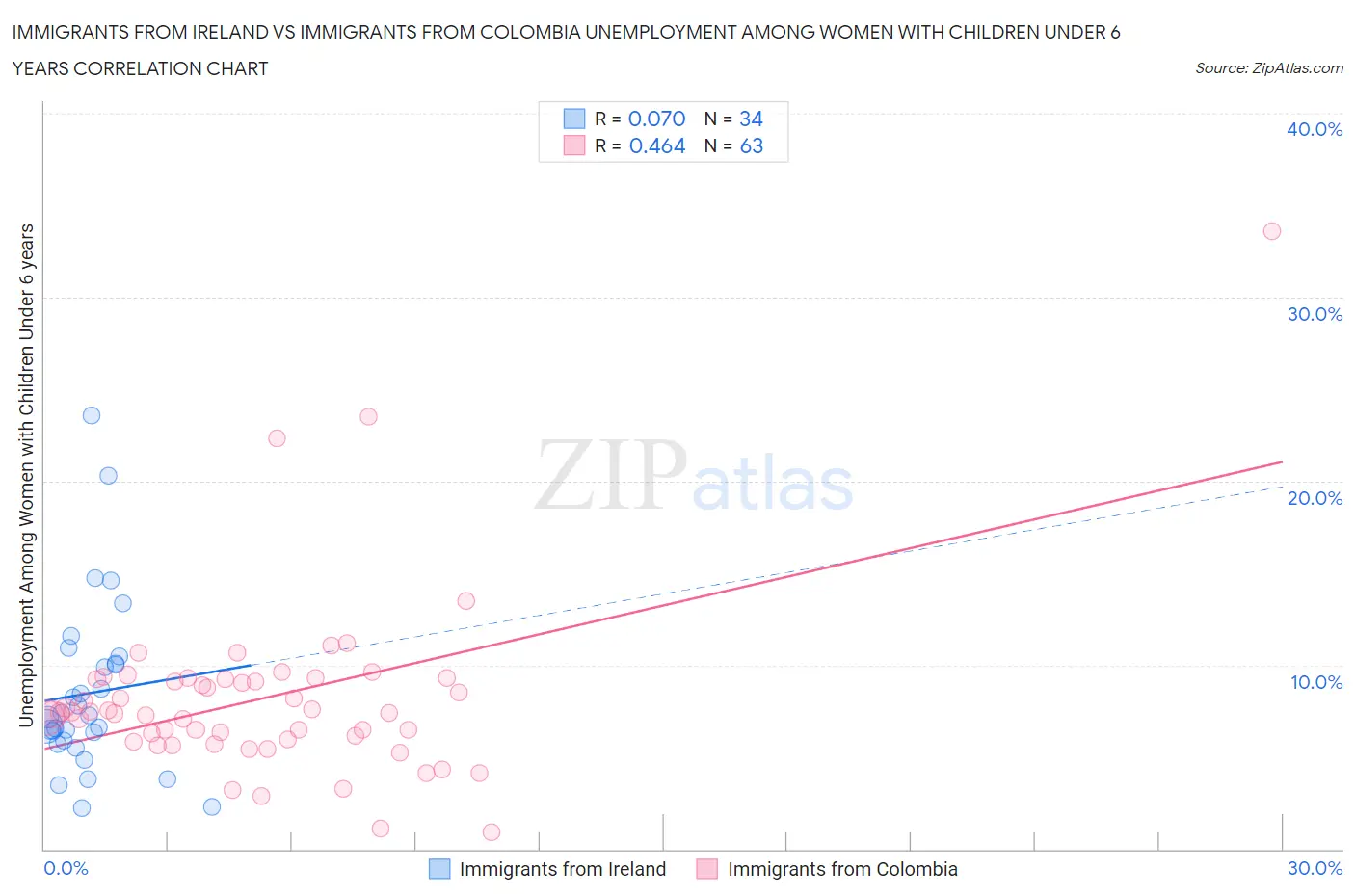Immigrants from Ireland vs Immigrants from Colombia Unemployment Among Women with Children Under 6 years
