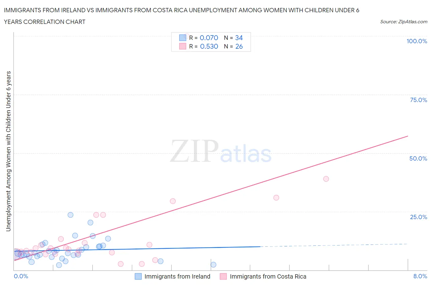 Immigrants from Ireland vs Immigrants from Costa Rica Unemployment Among Women with Children Under 6 years