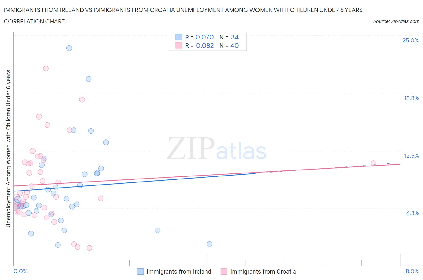 Immigrants from Ireland vs Immigrants from Croatia Unemployment Among Women with Children Under 6 years