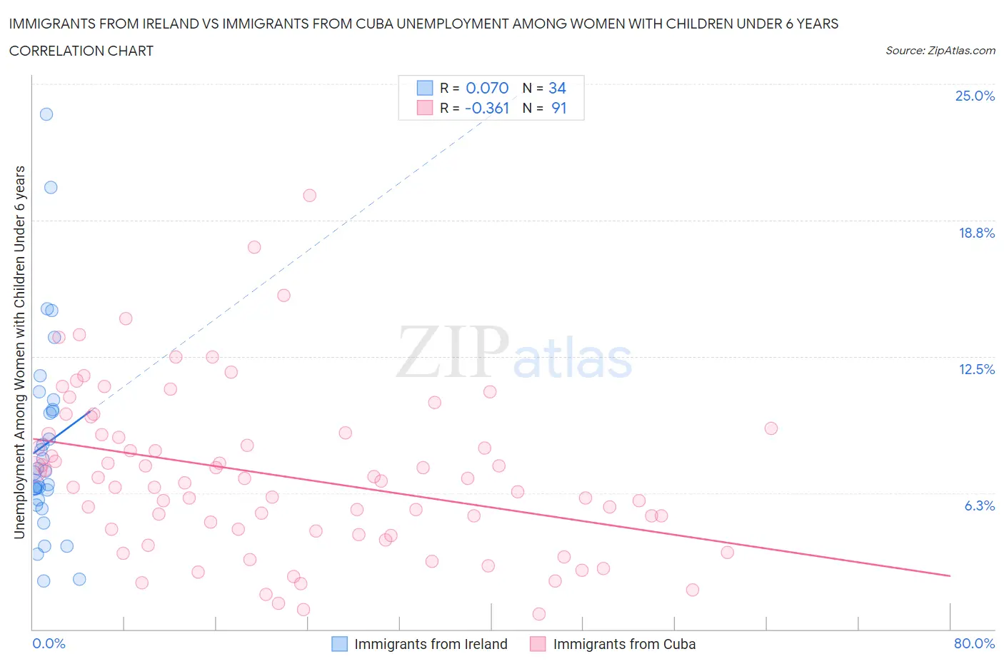 Immigrants from Ireland vs Immigrants from Cuba Unemployment Among Women with Children Under 6 years