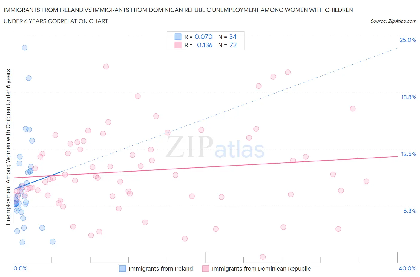 Immigrants from Ireland vs Immigrants from Dominican Republic Unemployment Among Women with Children Under 6 years