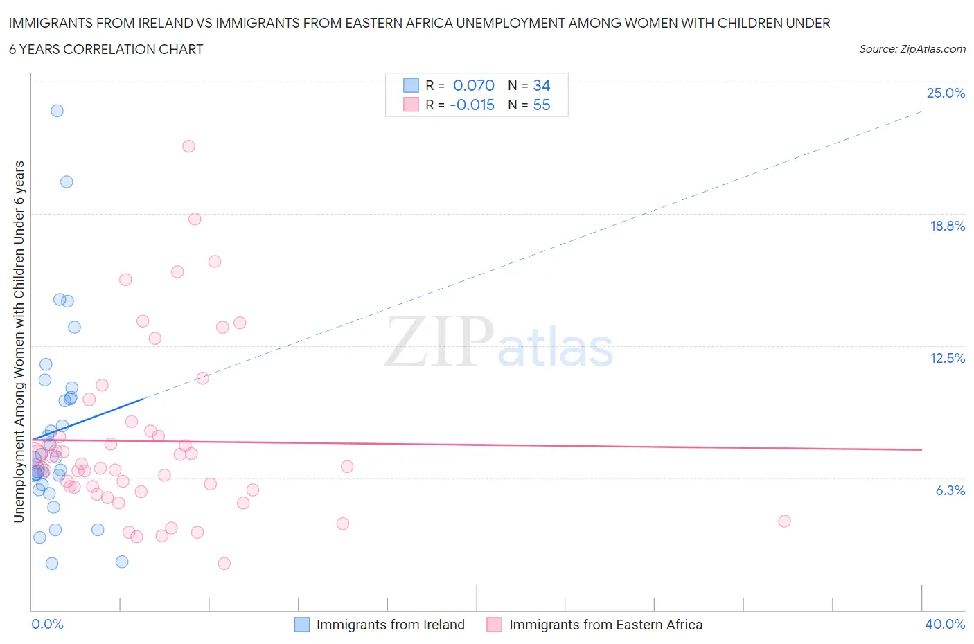 Immigrants from Ireland vs Immigrants from Eastern Africa Unemployment Among Women with Children Under 6 years