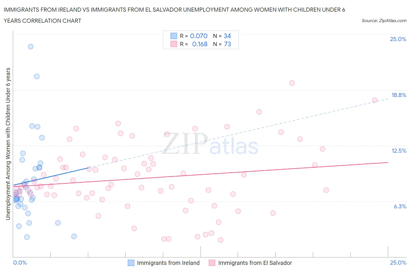 Immigrants from Ireland vs Immigrants from El Salvador Unemployment Among Women with Children Under 6 years