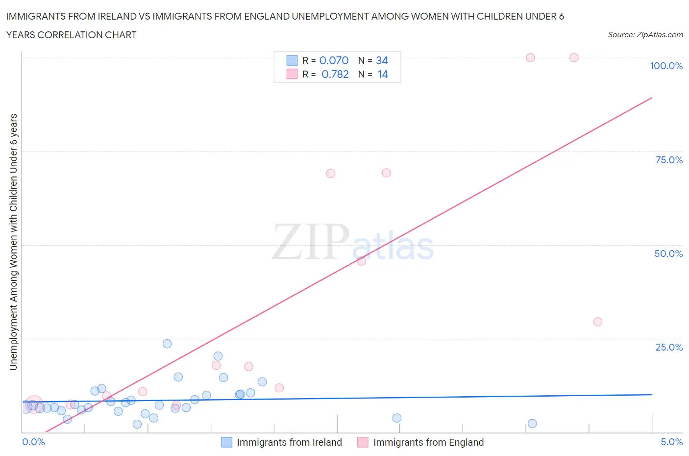 Immigrants from Ireland vs Immigrants from England Unemployment Among Women with Children Under 6 years