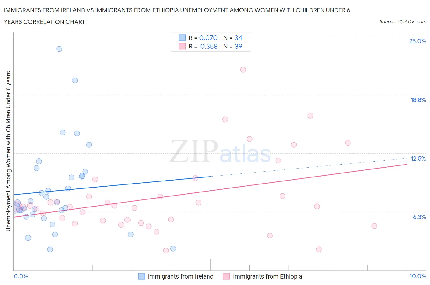 Immigrants from Ireland vs Immigrants from Ethiopia Unemployment Among Women with Children Under 6 years