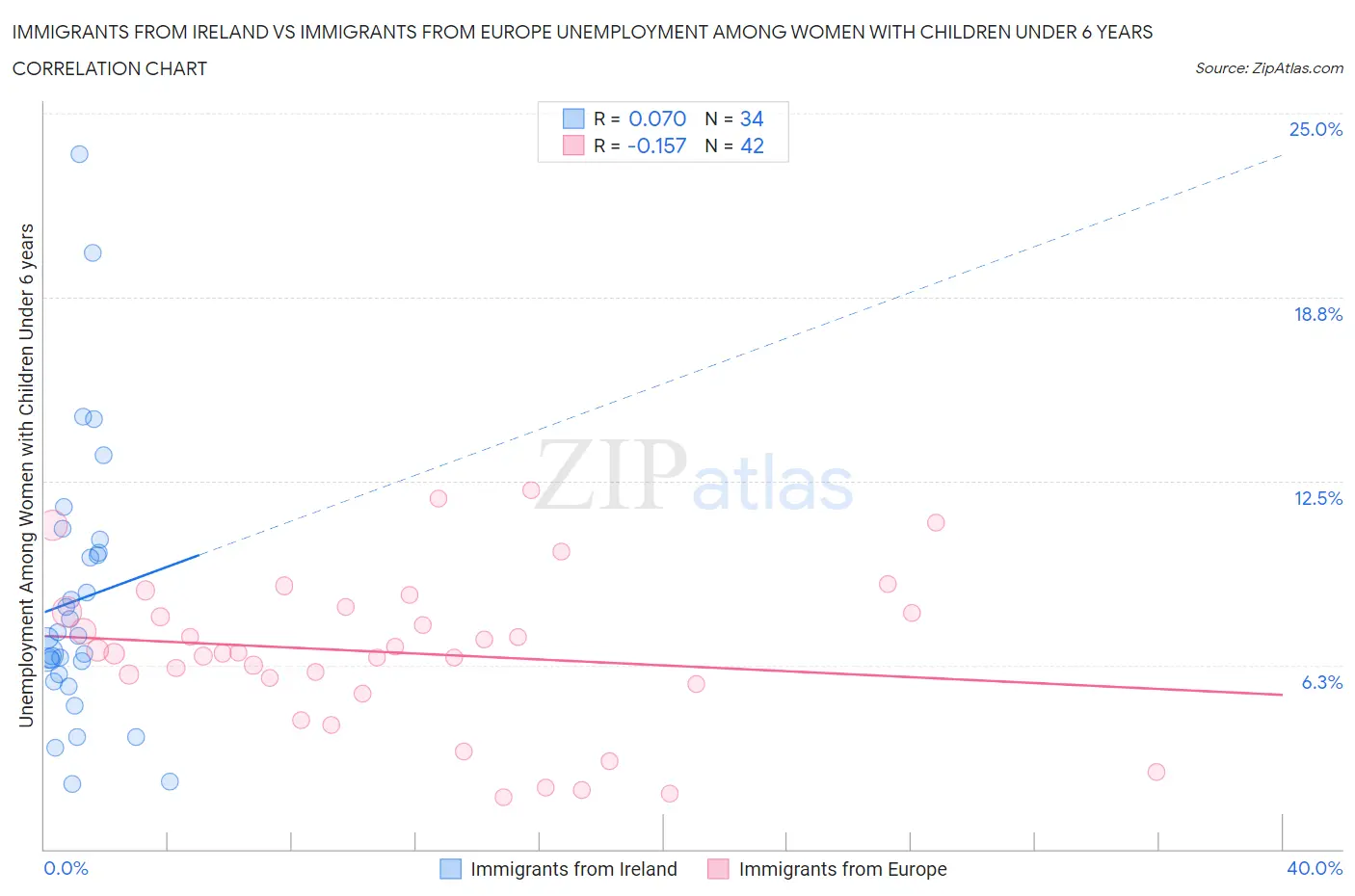 Immigrants from Ireland vs Immigrants from Europe Unemployment Among Women with Children Under 6 years