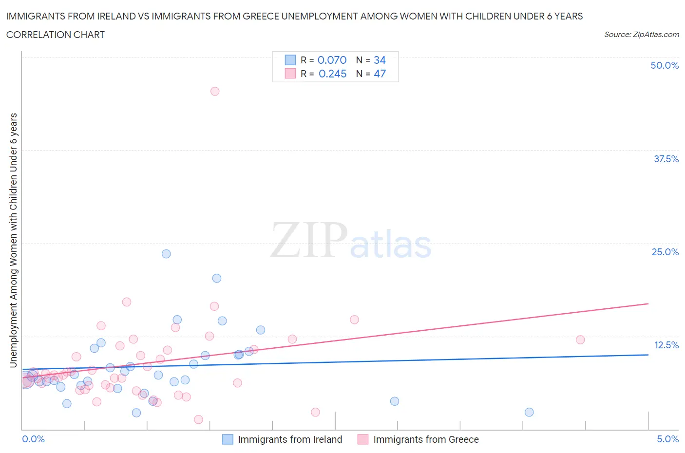 Immigrants from Ireland vs Immigrants from Greece Unemployment Among Women with Children Under 6 years