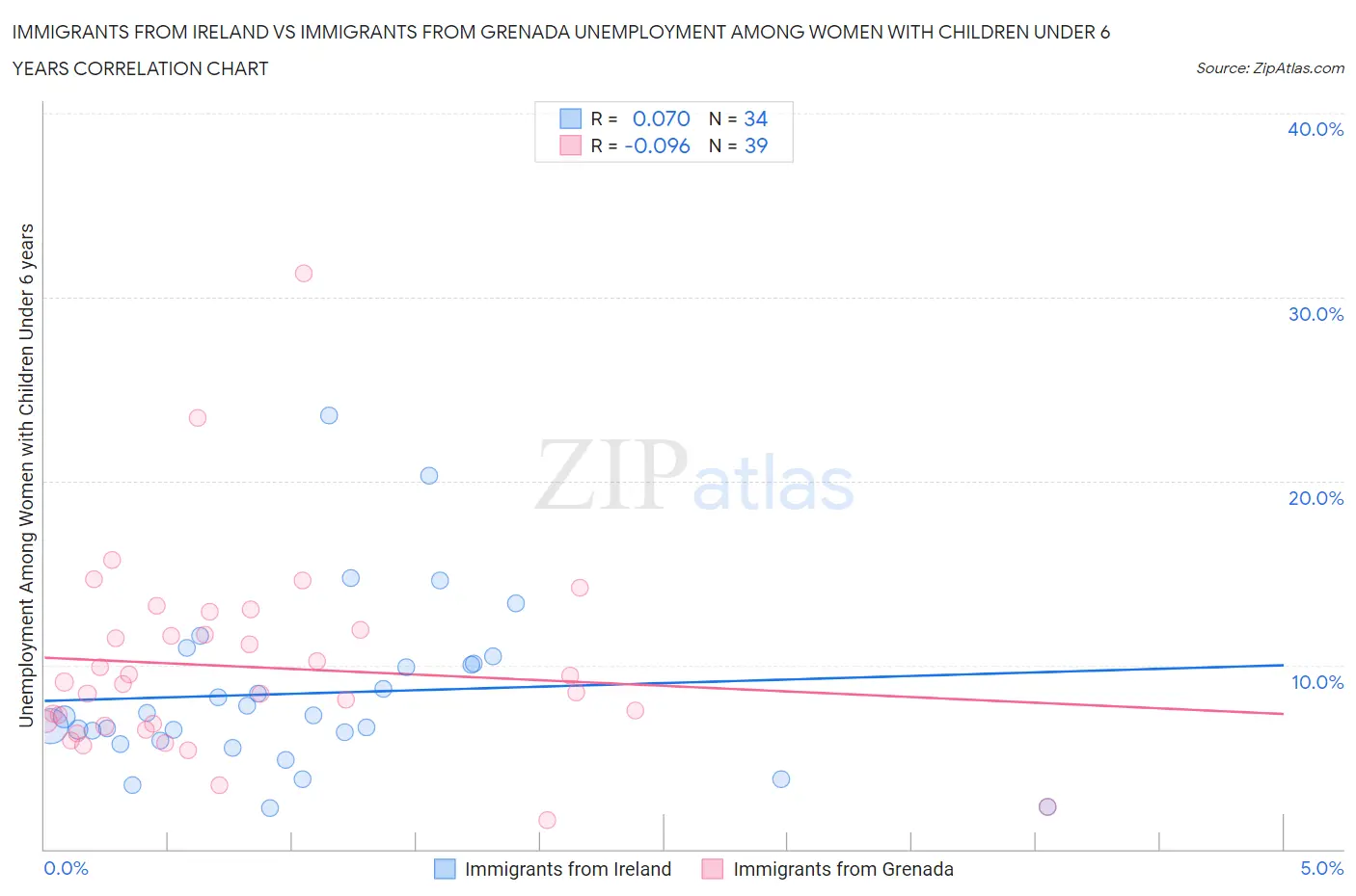 Immigrants from Ireland vs Immigrants from Grenada Unemployment Among Women with Children Under 6 years