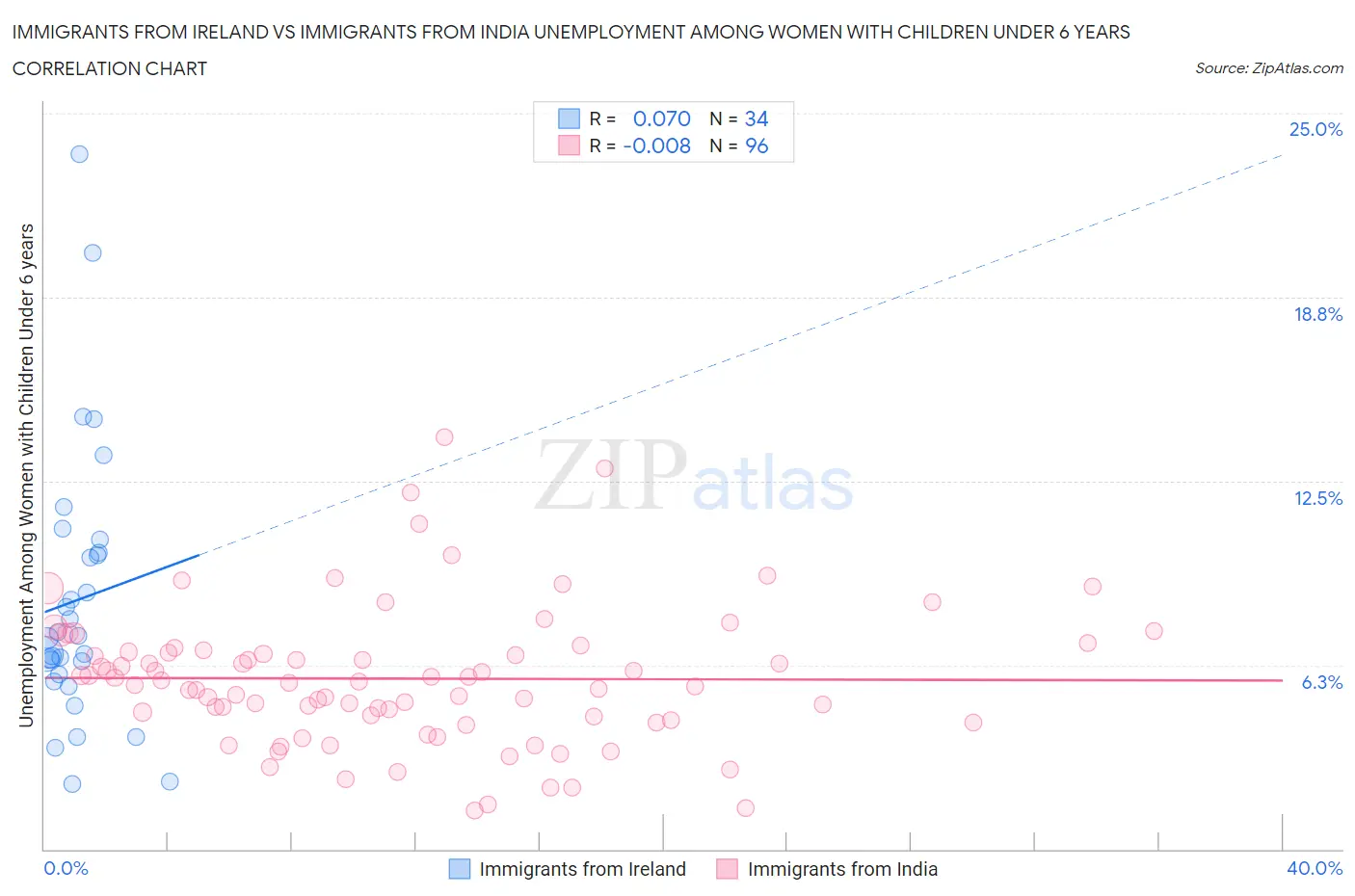 Immigrants from Ireland vs Immigrants from India Unemployment Among Women with Children Under 6 years