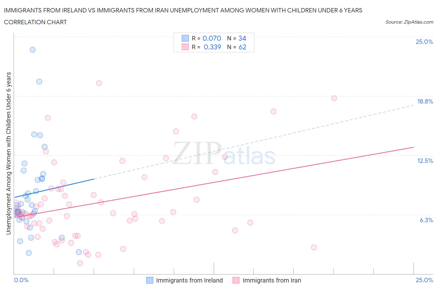 Immigrants from Ireland vs Immigrants from Iran Unemployment Among Women with Children Under 6 years