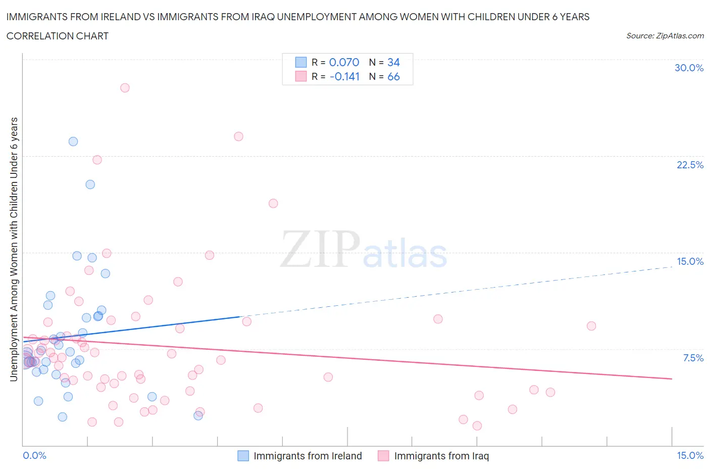 Immigrants from Ireland vs Immigrants from Iraq Unemployment Among Women with Children Under 6 years