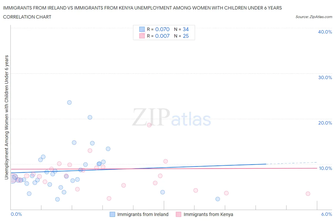 Immigrants from Ireland vs Immigrants from Kenya Unemployment Among Women with Children Under 6 years