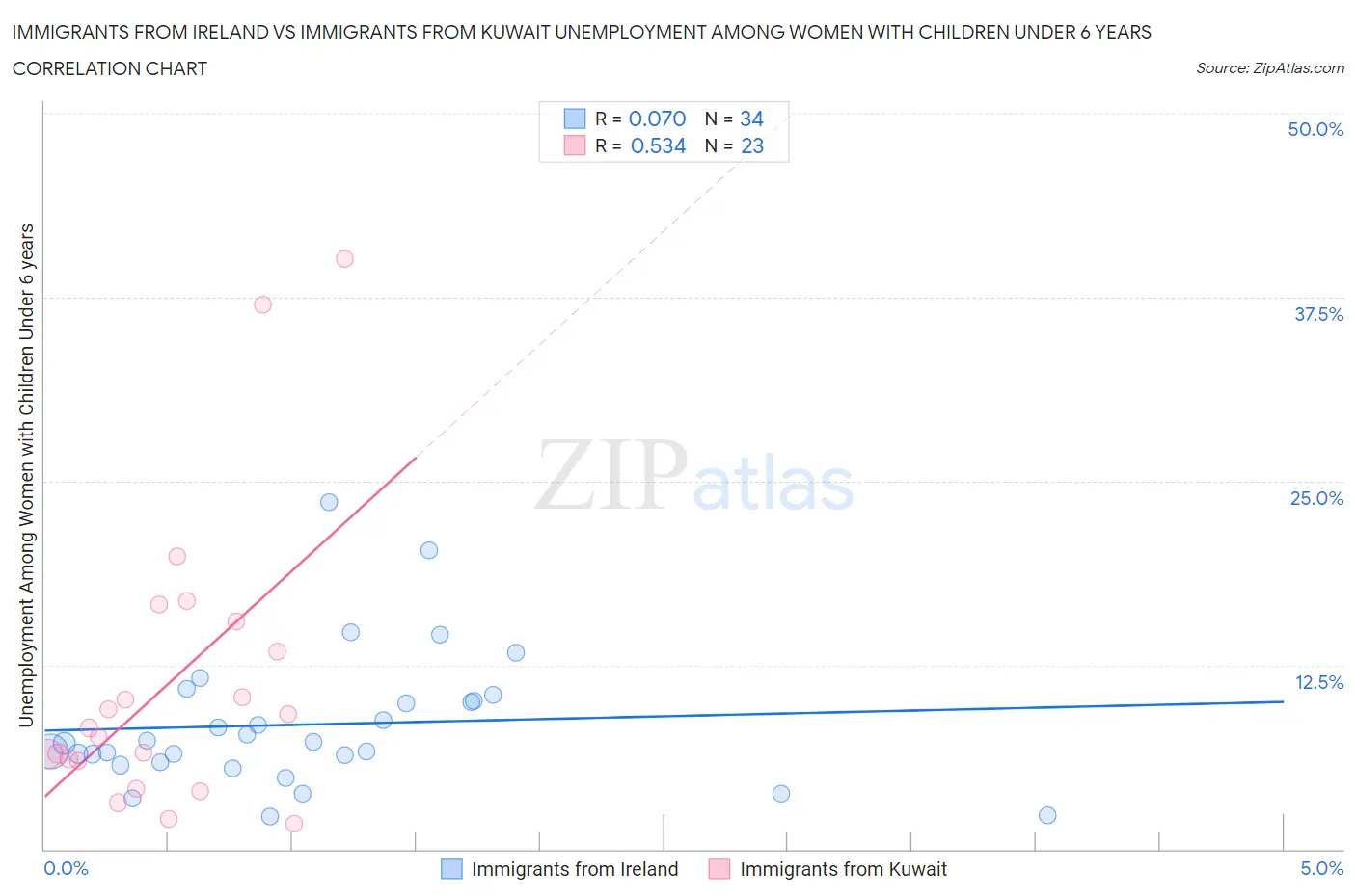 Immigrants from Ireland vs Immigrants from Kuwait Unemployment Among Women with Children Under 6 years