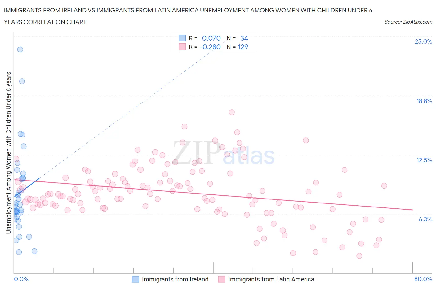 Immigrants from Ireland vs Immigrants from Latin America Unemployment Among Women with Children Under 6 years