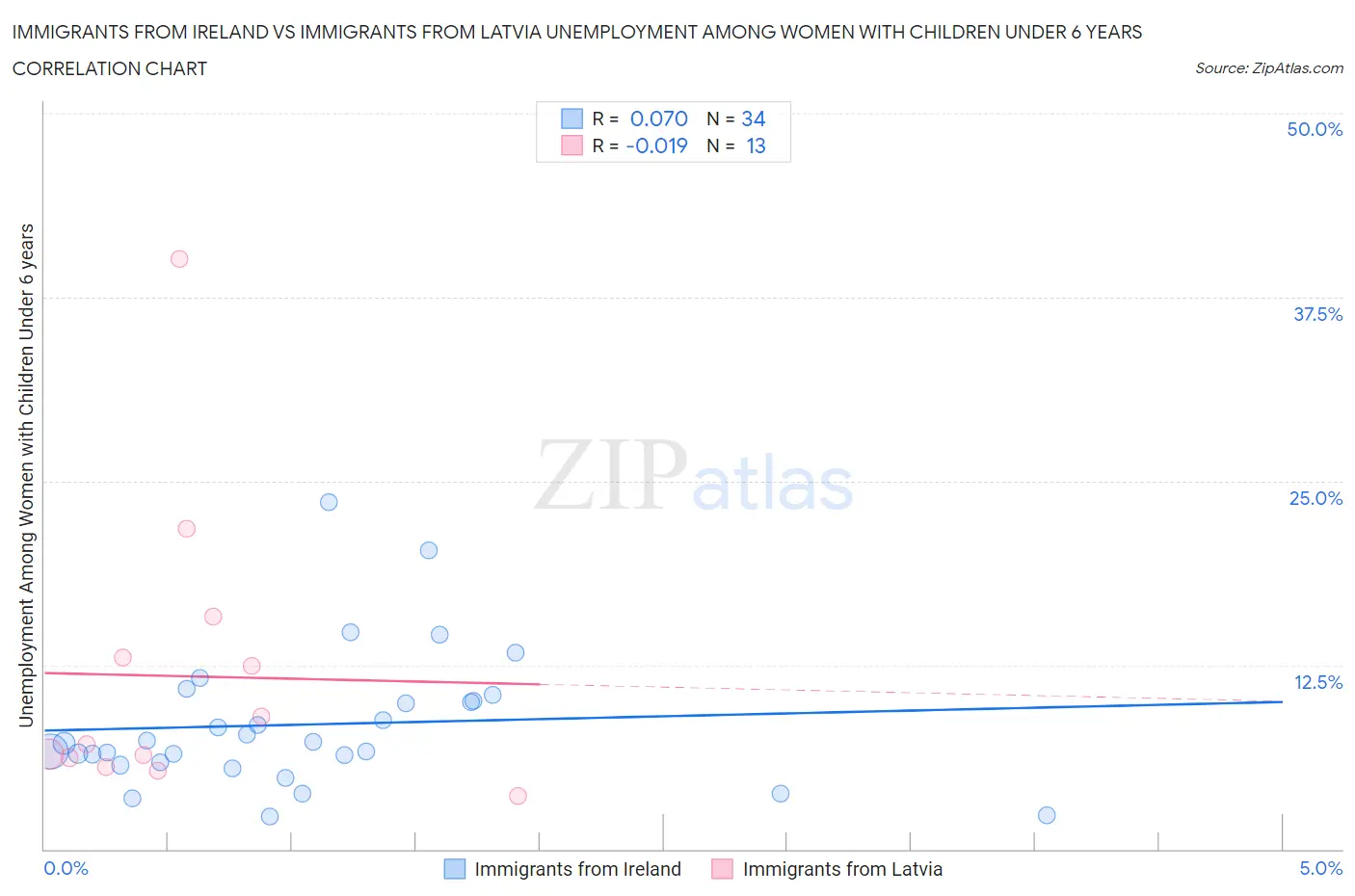Immigrants from Ireland vs Immigrants from Latvia Unemployment Among Women with Children Under 6 years