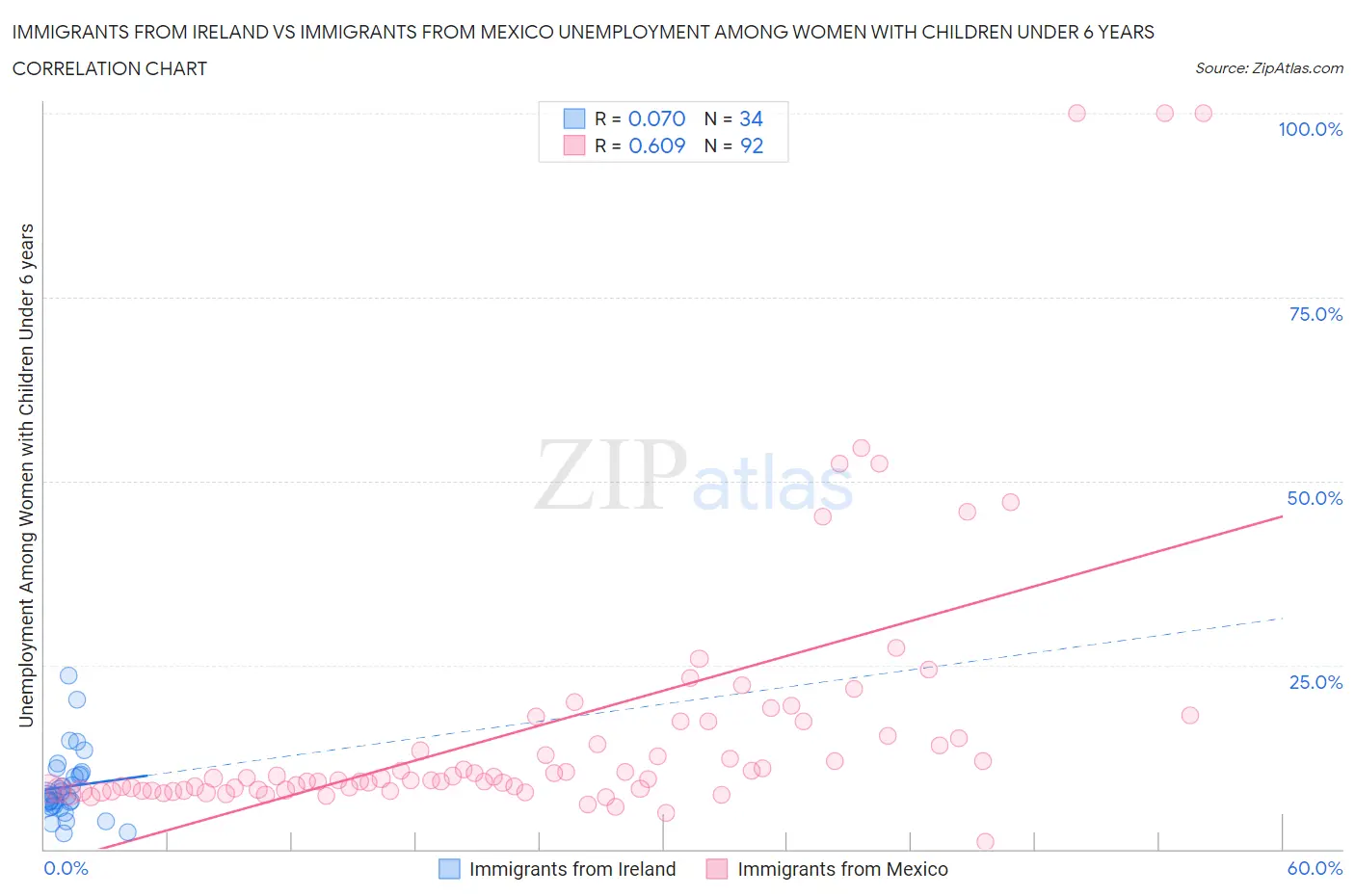 Immigrants from Ireland vs Immigrants from Mexico Unemployment Among Women with Children Under 6 years