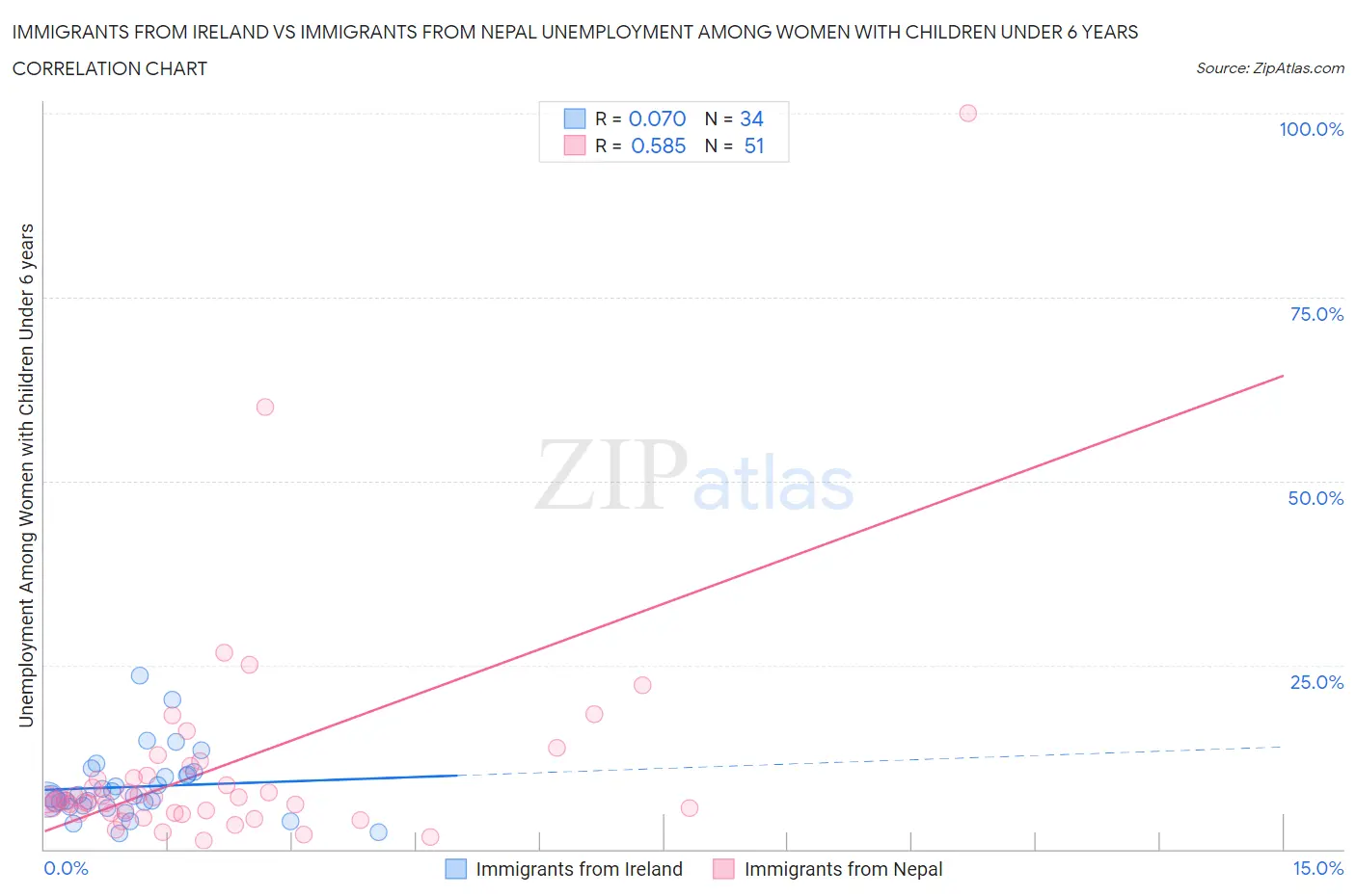 Immigrants from Ireland vs Immigrants from Nepal Unemployment Among Women with Children Under 6 years