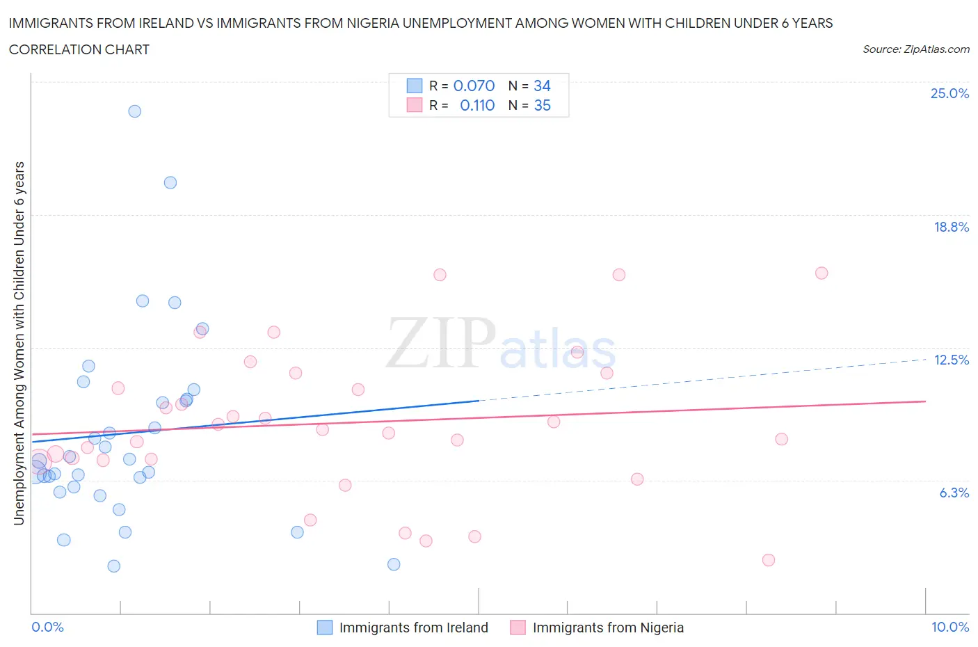 Immigrants from Ireland vs Immigrants from Nigeria Unemployment Among Women with Children Under 6 years