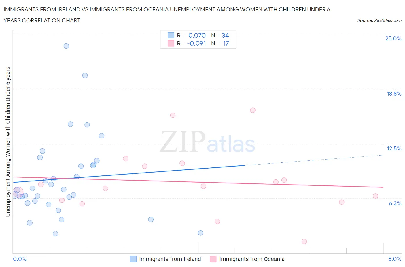 Immigrants from Ireland vs Immigrants from Oceania Unemployment Among Women with Children Under 6 years