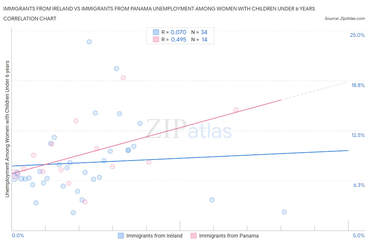 Immigrants from Ireland vs Immigrants from Panama Unemployment Among Women with Children Under 6 years