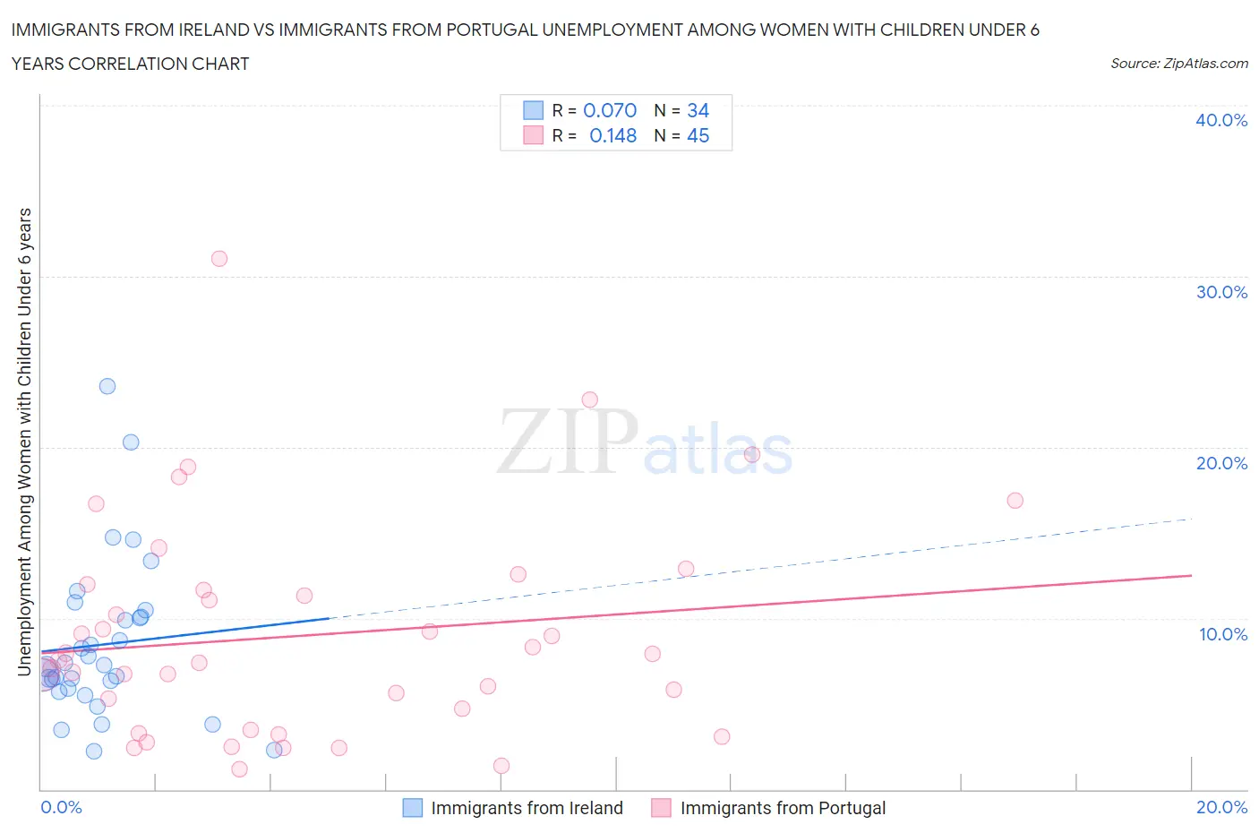 Immigrants from Ireland vs Immigrants from Portugal Unemployment Among Women with Children Under 6 years