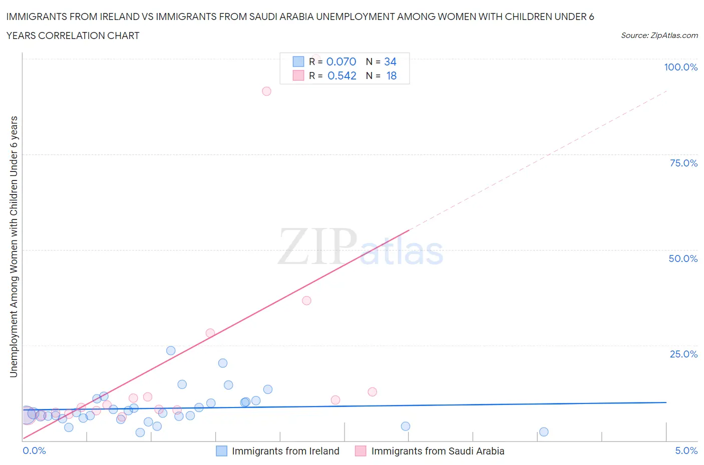 Immigrants from Ireland vs Immigrants from Saudi Arabia Unemployment Among Women with Children Under 6 years