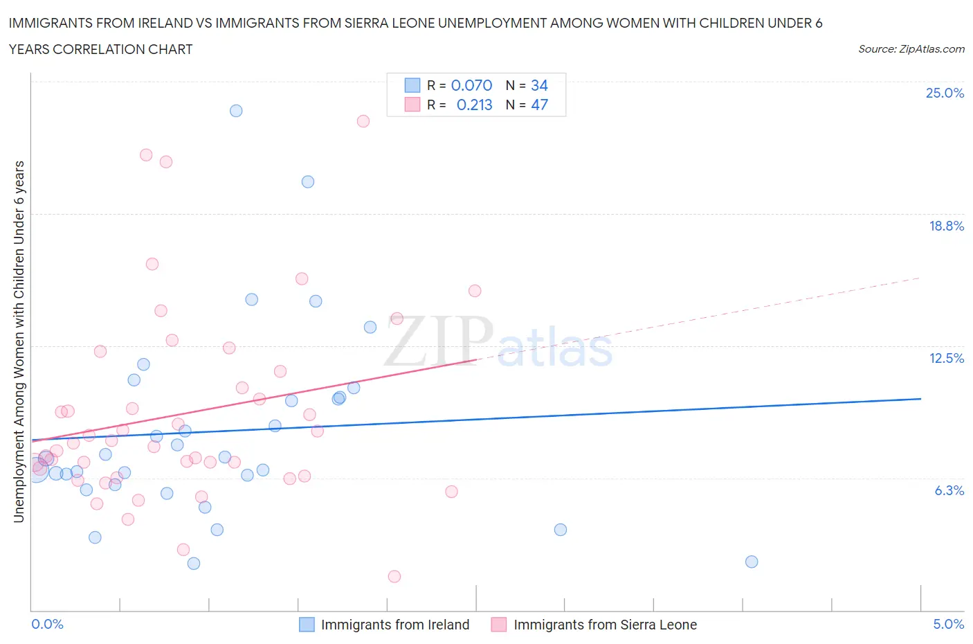 Immigrants from Ireland vs Immigrants from Sierra Leone Unemployment Among Women with Children Under 6 years