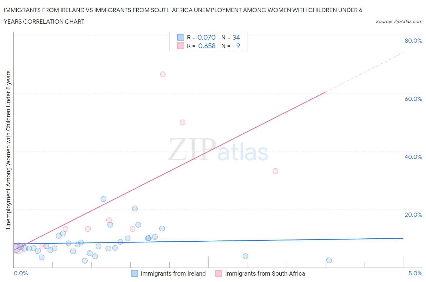 Immigrants from Ireland vs Immigrants from South Africa Unemployment Among Women with Children Under 6 years