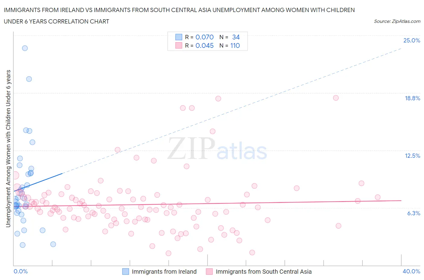 Immigrants from Ireland vs Immigrants from South Central Asia Unemployment Among Women with Children Under 6 years