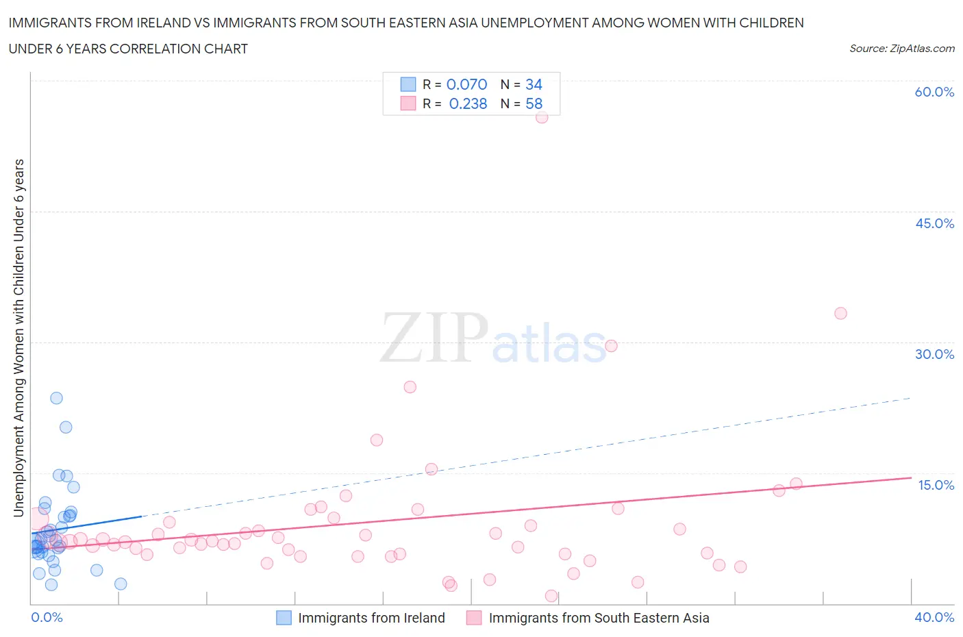 Immigrants from Ireland vs Immigrants from South Eastern Asia Unemployment Among Women with Children Under 6 years