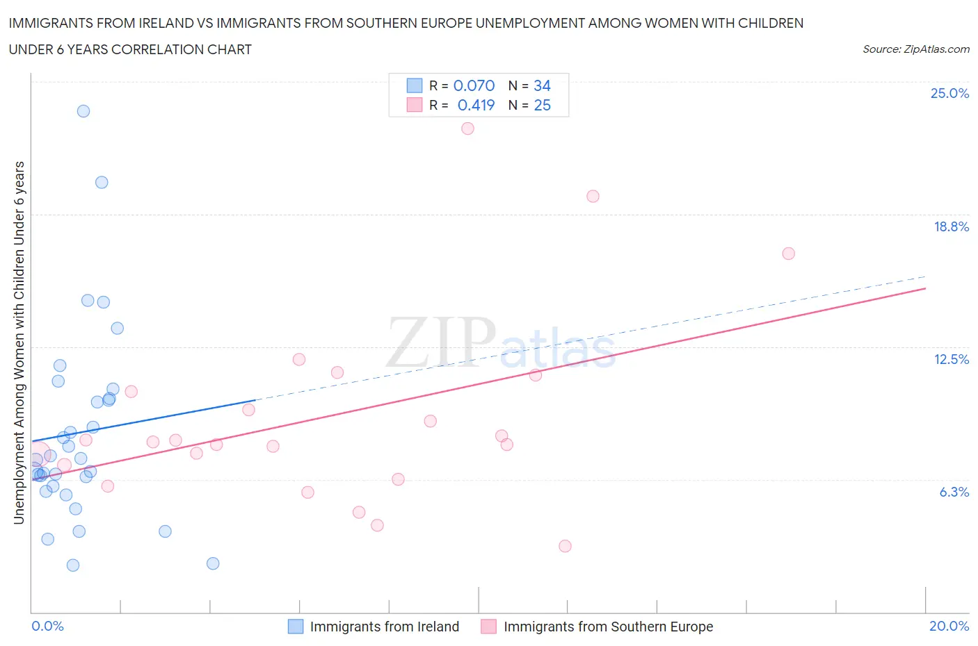 Immigrants from Ireland vs Immigrants from Southern Europe Unemployment Among Women with Children Under 6 years